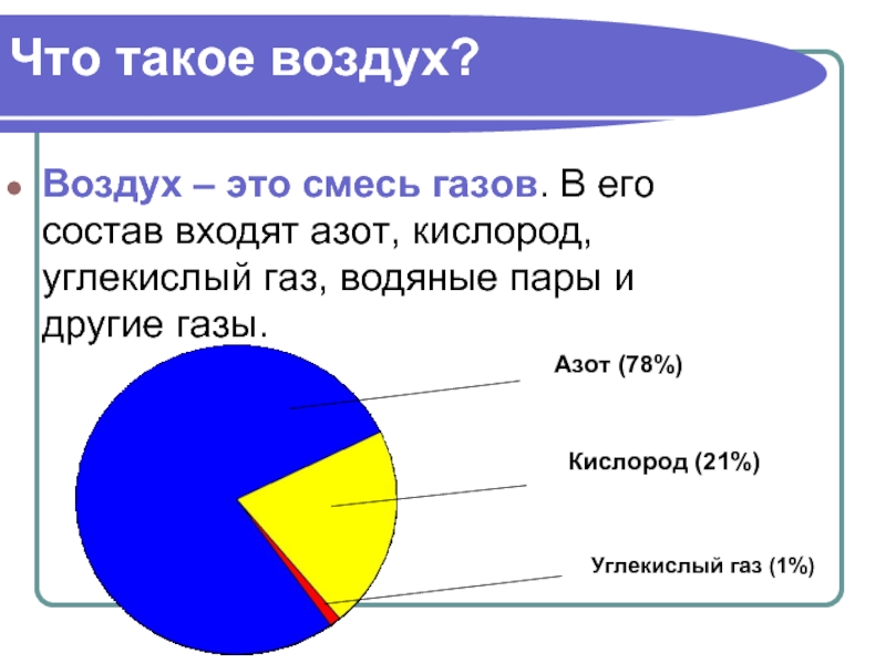 Из чего состоит воздух состав. Воздух состоит из смеси газов. Из чего состоит воздух. Из чего состоит воздух картинки. Воздух азот кислород углекислый ГАЗ.