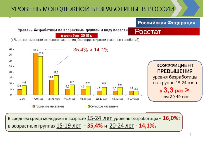 Статистика безработицы. Безработица среди молодежи в России 2020 статистика. Безработица молодежи в России статистика. Росстат Молодежная безработица. Уровень безработицы среди молодежи в статистика.