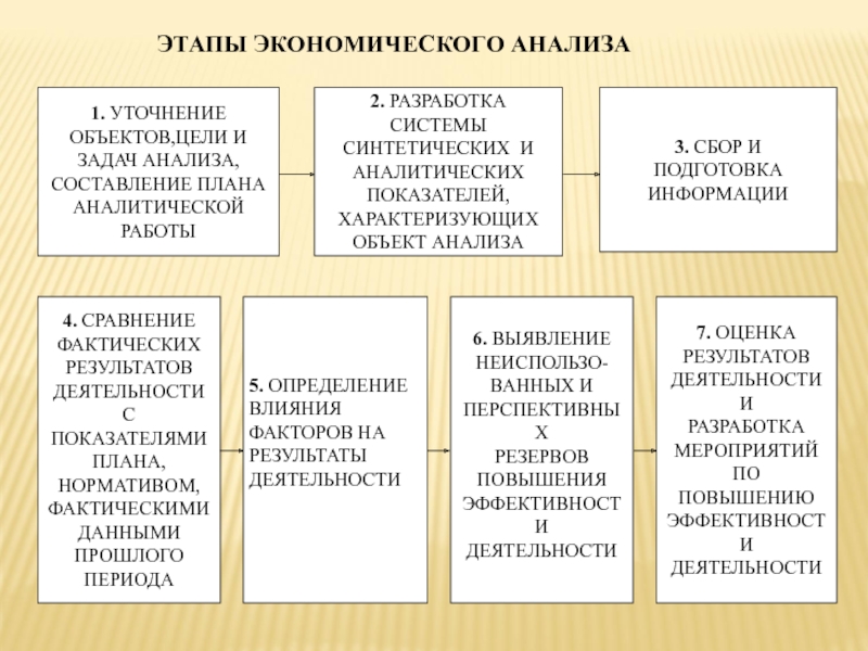 Экономические этапы. Этапы экономического анализа. Основные этапы экономического анализа. Этапы эконом анализа. Этапы аналитического исследования в экономическом анализе.