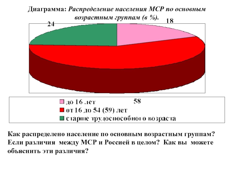 Статистика возрастных групп. Диаграмма населения. Диаграмма населения Москвы. Диаграмма возрастных групп населения. Диаграмма населения РФ.