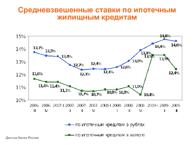 Ставки по ипотеке рф. Процентная ставка по ипотеке в 2008 году в России. Ставка ипотеки по годам в России. Ставка ипотечного кредитования по годам. Среднезавышенные ставки по ипотеке.
