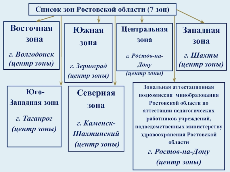 Перечень зон. Юго Восточная зона. Восточная зона роста. Юго Восточная зона зона женская.