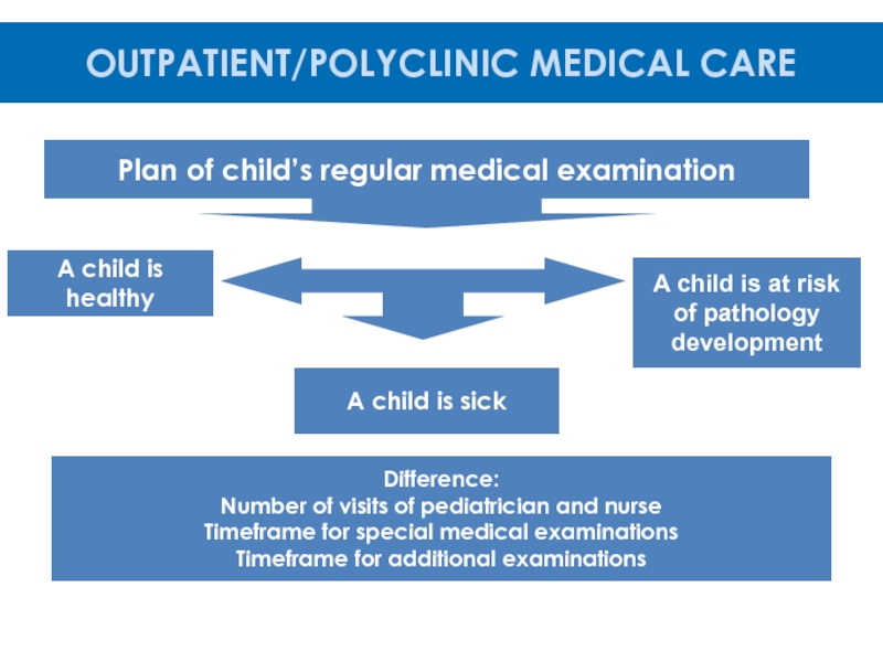 SYSTEM of DETECTION, INTERVENTION, CARE and REHABILITATION of CHILDREN U3
with Plan of child’s regular medical examinationA child is healthyA child is Plan of child’s regular medical examinationA child is healthyA child is at riskof pathology developmentA child is