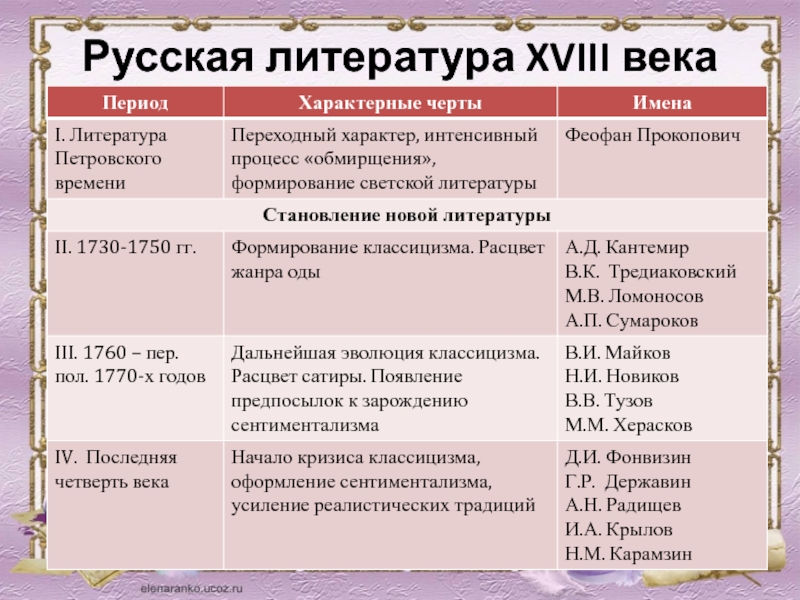 Русская литература 18 века презентация 8 класс