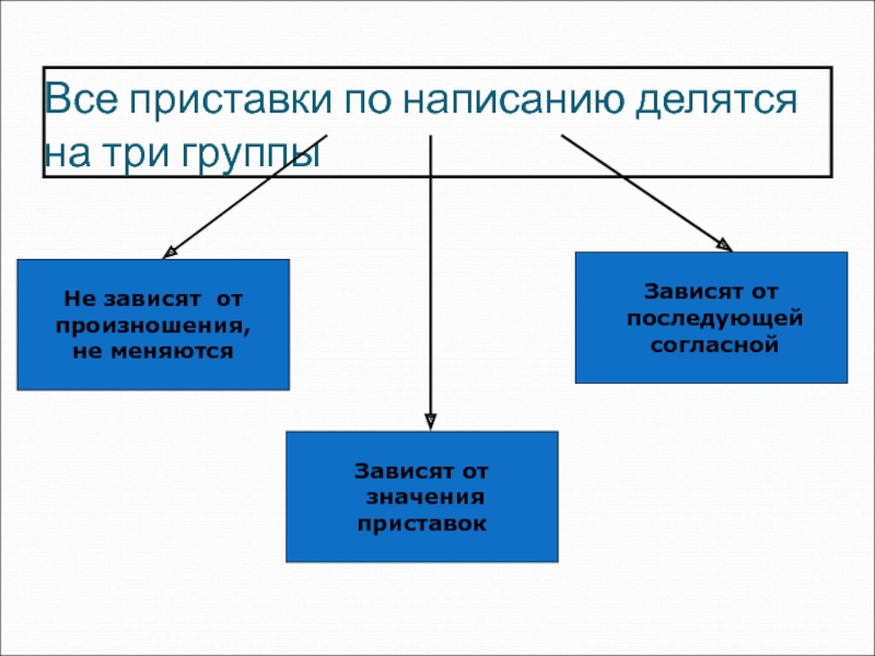 Три группы приставок. Приставки делятся на. Приставки русского языка делятся на три группы. Приставки делятся на 3 группы.