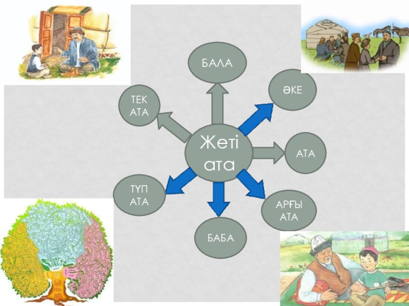 Ати и ата. Жеті Ата схема. Жетіата —семь поколений.. Жеті Ата дегеніміз не. Жеті Ата семь поколений.