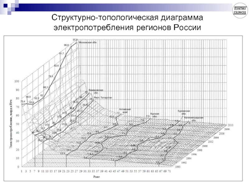 Структурно-топологическая диаграмма электропотребления регионов России
