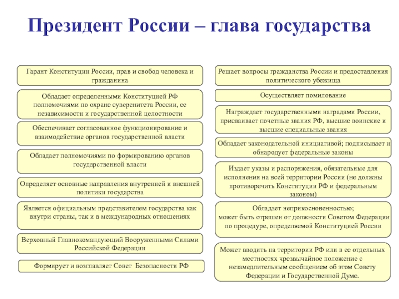 Президент российской федерации презентация 10 класс право