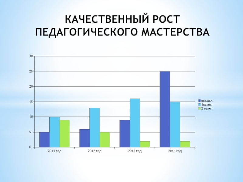 Качественный рост педагогического мастерства