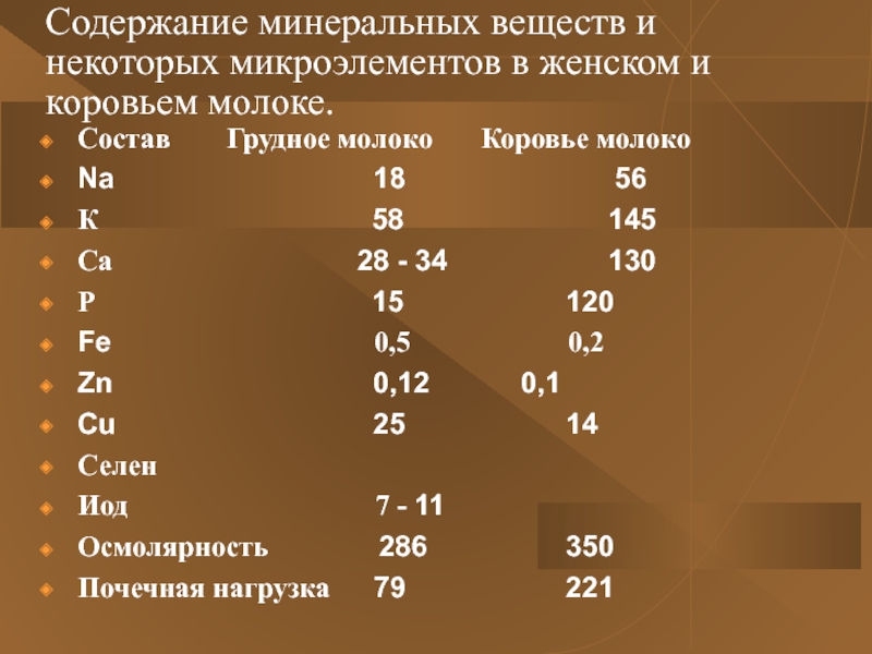 Содержание молочных. Состав женского грудного молока таблица. Содержание Минеральных веществ в молоке. Минеральный состав женского молока. Вещества в грудном молоке.