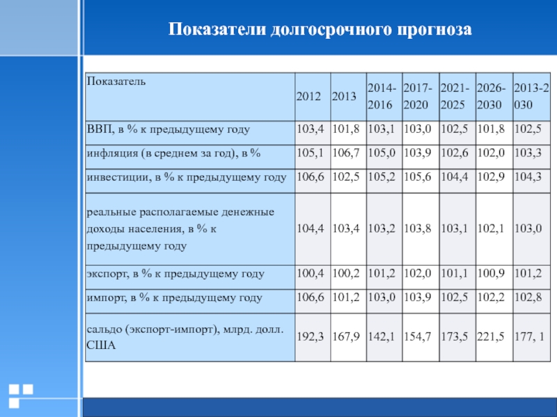 Прогноз показателей. Прогнозные показатели. Показатели прогнозирования. Прогнозируемые показатели. Прогнозный коэффициент.