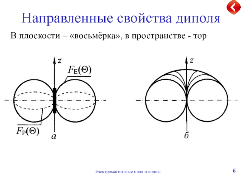 Диаграмма направленности излучения диполя