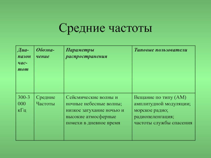 Средние частоты. Низкие средние высокие частоты. Средние частоты в Музыке. Среднечастотный диапазон. Средняя частота.