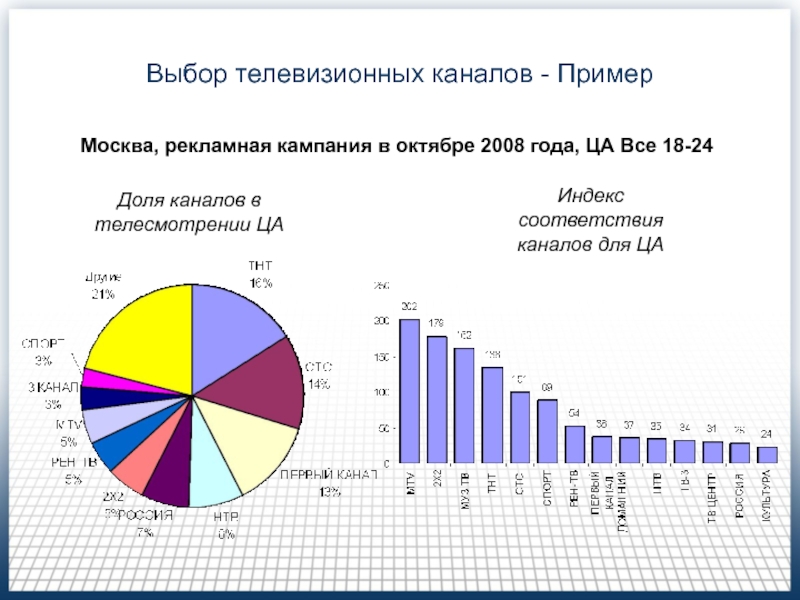 Медиапланирование на телевидении (Часть 2 ) Выбор телевизионных каналов - ПримерМосква, рекламная кампания в октябре 2008 года, Выбор телевизионных каналов - ПримерМосква, рекламная кампания в октябре 2008 года, ЦА Все 18-24Доля каналов в телесмотрении