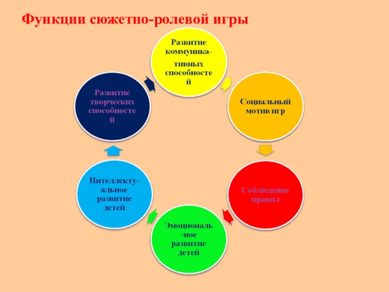 План руководства сюжетно ролевой игрой в старшей группе