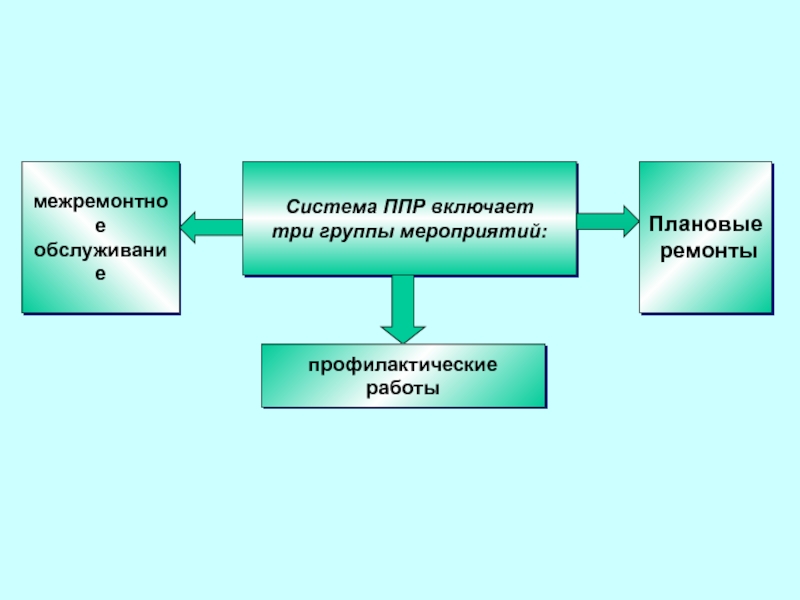 Задачи ппр. Система ППР планово-предупредительного ремонта. Система планового предупредительного ремонта. Структура системы ППР. Планово предупредительный.