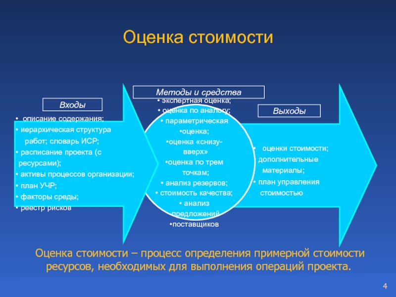 Параметрическая оценка проекта