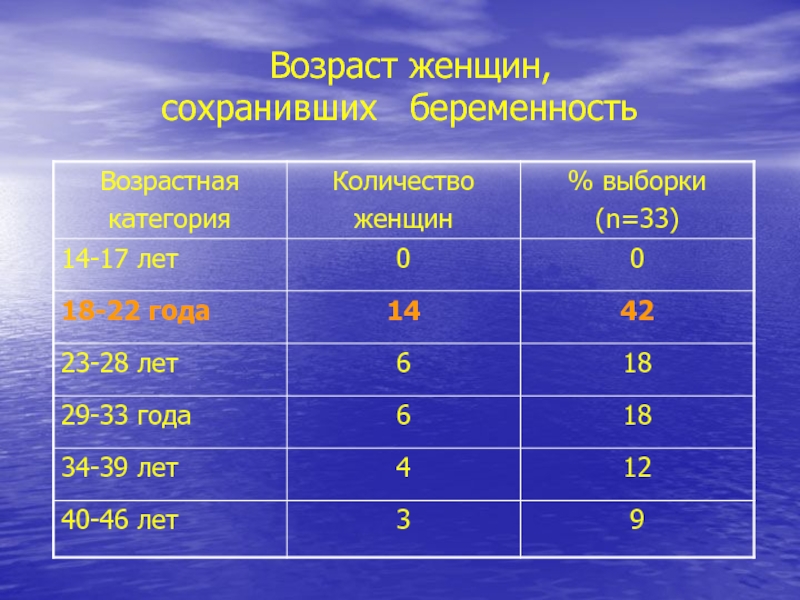 Возраст беременности. Категории возраста женщин. Genshin Возраст. Категории женщин по возрасту. Возрастные группы беременности.