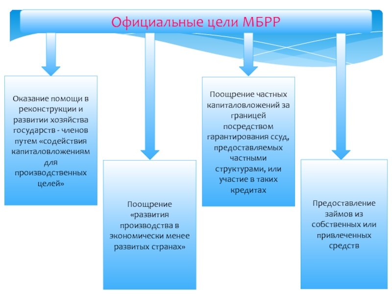 Официальные цели. Официальная цель деятельности МБРР. Главная официальная цель.