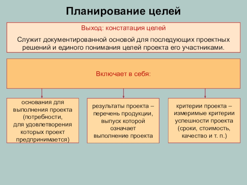 Выход цель. Основания для выполнения проекта. Цели планирования в информатике. Цель выхода класса. Для какой цели служит.