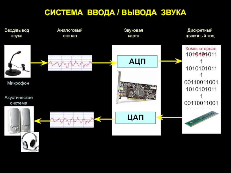 Как называется карта для выведения и восприятия компьютером звуков