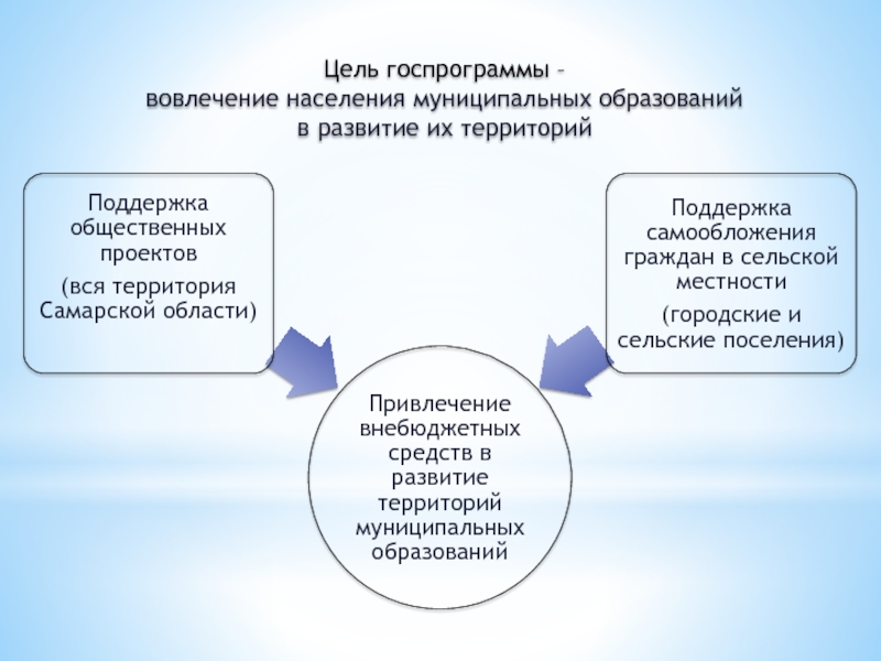 Цель населения. Вовлечение населения в проекты. Население муниципального образования. Муниципальные образования Самарской области. Вовлечённость населения.