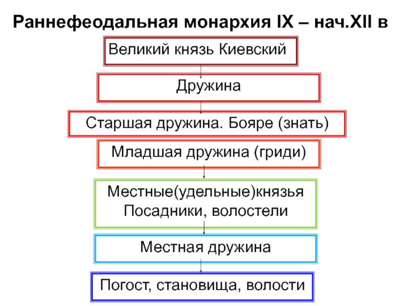 Раннефеодальная монархия. Политический Строй Киевской Руси. Раннефеодальная монархия на Руси. Раннефеодальная монархия это кратко. Раннефеодальная монархия схема. Раннефеодальная монархия характерные черты кратко.