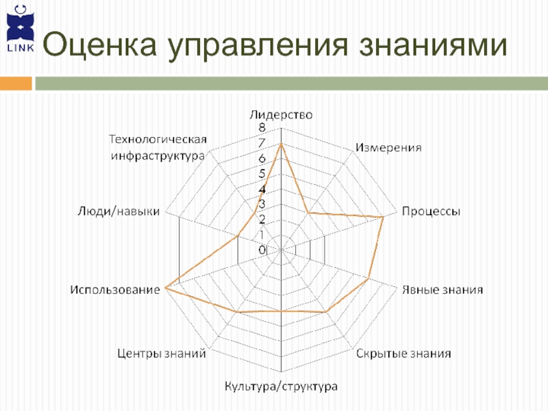 Оценка управления