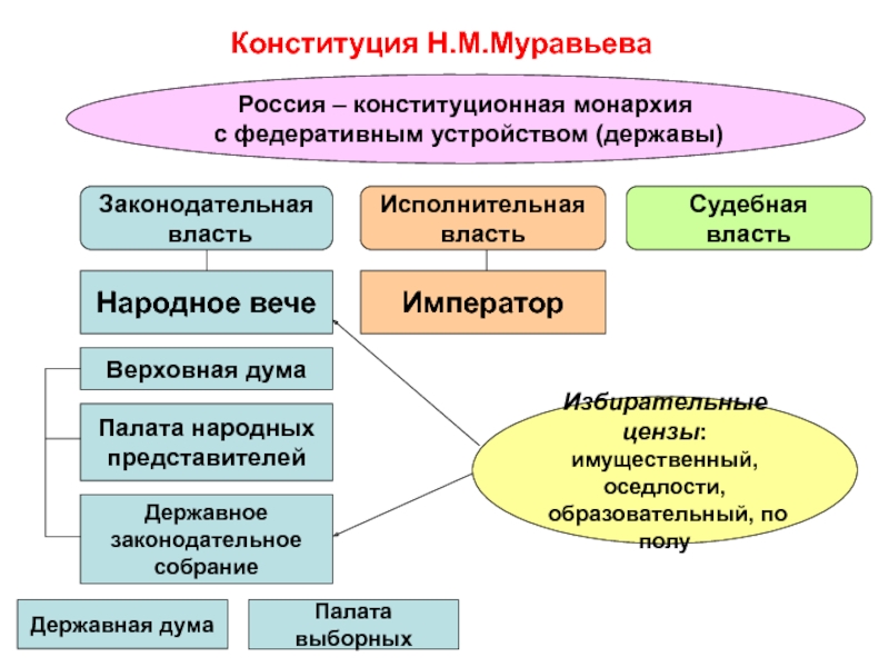 Конституционный проект муравьева