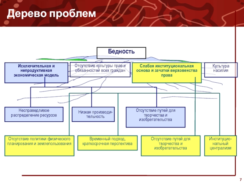 Дерево проблем. Дерево проблем пример. Дерево проблем бедности. Дерево социальных проблем.