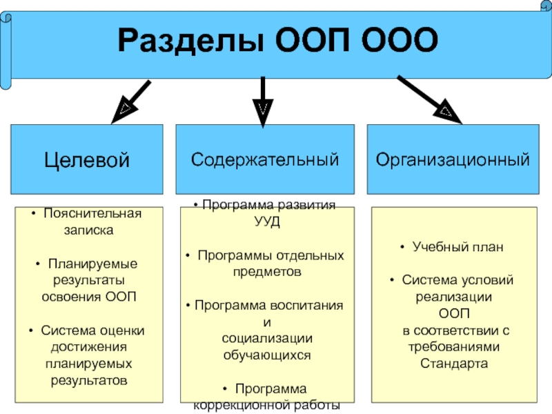 Разделы ооп. Сколько разделов в ООП по географии предполагает ФГОС.