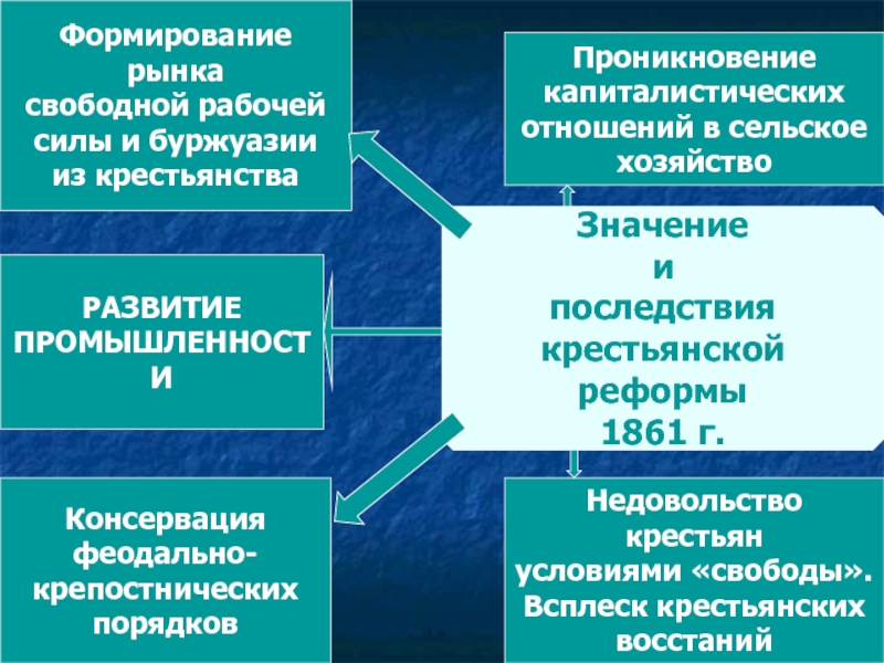 Проекты крестьянской реформы о рабочей силе