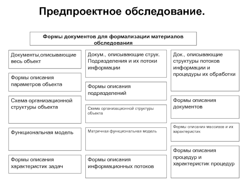 Обследование деятельности. Предпроектное обследование. Предпроектное обследование информационной системы. План предпроектного обследования. Стадии предпроектного обследования.