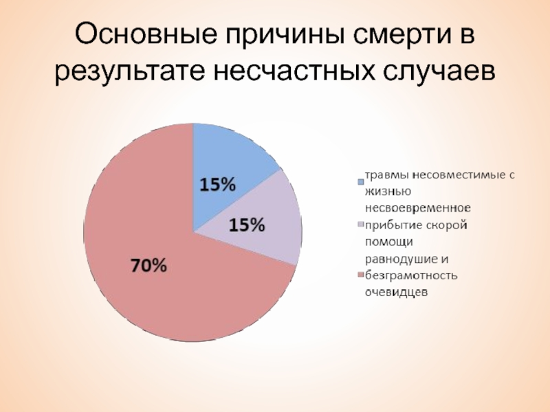 В результате несчастного случая. Основные причины смерти в результате несчастных случаев. Основные причины смерти. Основные причины смертности. Причины смерти при кровопотере.