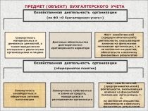 ПРЕДМЕТ (ОБЪЕКТ) БУХГАЛТЕРСКОГО УЧЕТА
Хозяйственная деятельность