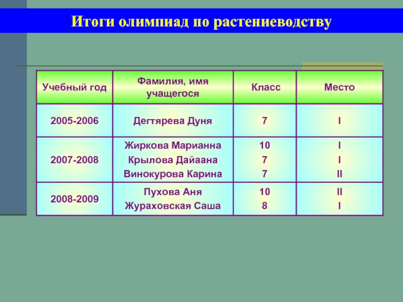 Биология итоги