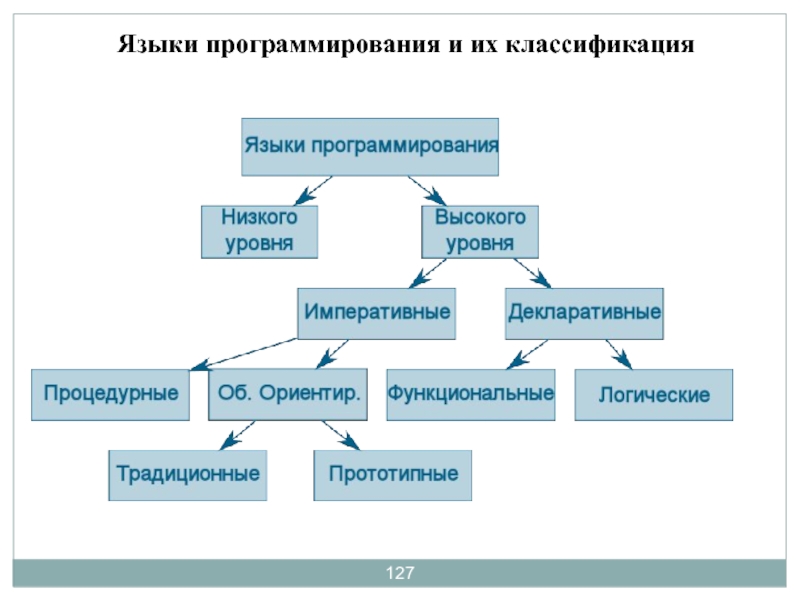 Высокоуровневые языки программирования презентация