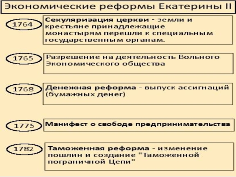 Социально экономические реформы екатерины. Реформы Петра 1 зло или благо для России. Реформы управления Екатерины 1. Оценка современников Екатерины 2. Петр 1 в оценках современников и потомков.