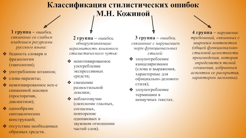 Классификация стилистических ошибок М.Н. Кожиной1 группа – ошибки, связанные со слабым владением ресурсами русского языка:бедность словаря и