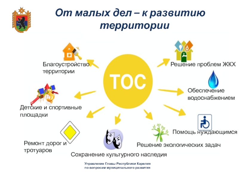 Территориальная организации самоуправления. ТОС территориальное Общественное самоуправление. Презентация ТОС. Территориальное Общественное самоуправление презентация. Решения территориального общественного самоуправления.