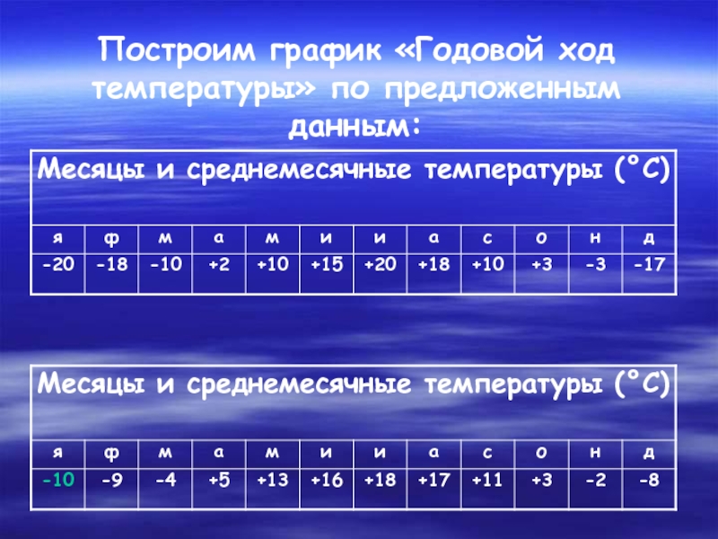 График годового хода температуры. По данным таблицы построить график температур. Построение Графика температур. Начертить график хода годовой температуры.