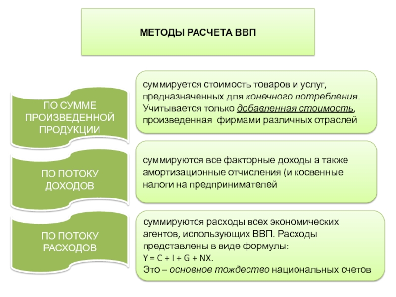 Услуга предназначенная. Метод потока доходов ВВП. Подоходный налог при подсчете ВВП.