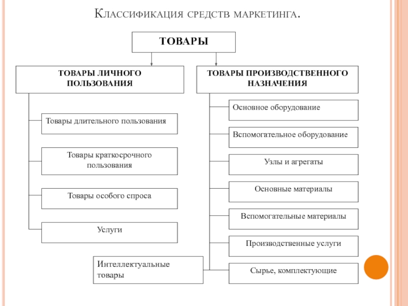 Планы маркетинга классифицируются по