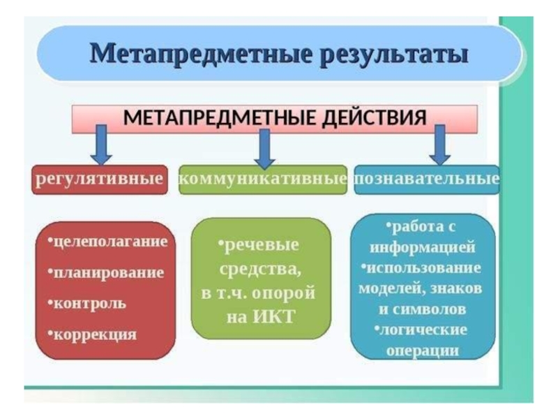 Формирование метапредметных результатов презентация