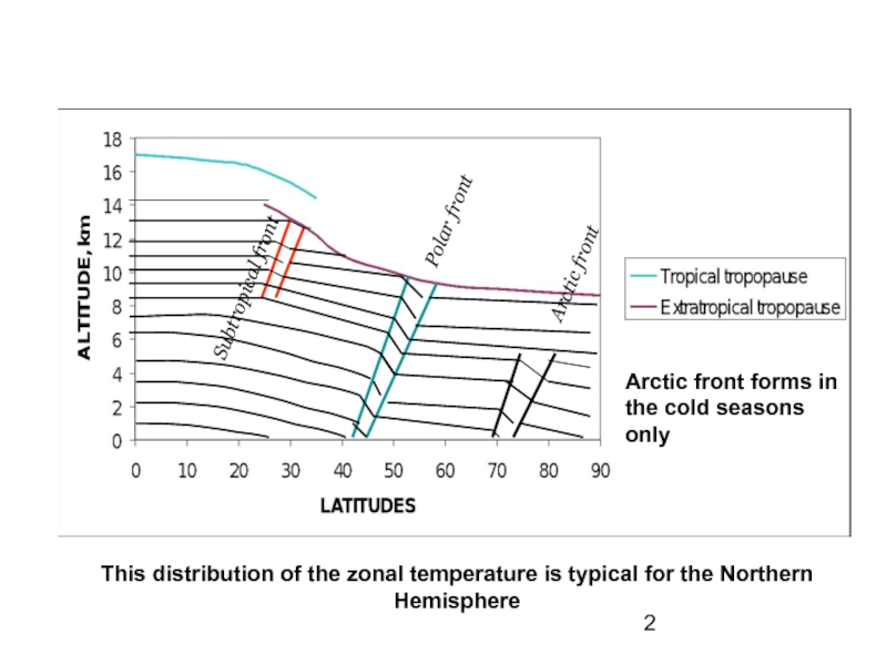 Arctic front forms in the cold seasons onlyThis distribution of the zonal temperature is typical for the