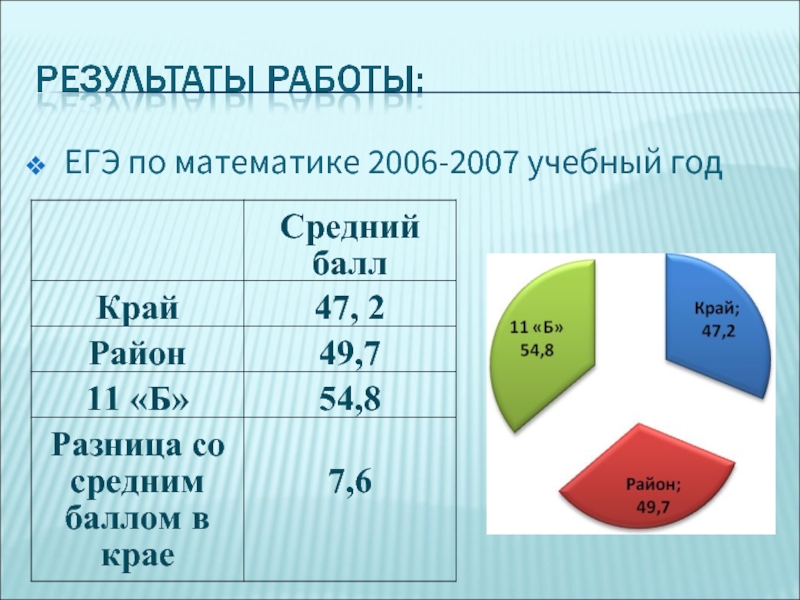 Результаты математика москва. ЕГЭ математика 2006 год.