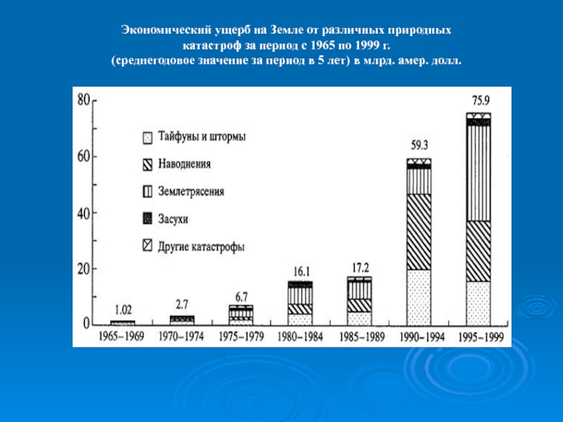 Возмещение ущерба от стихийных бедствий