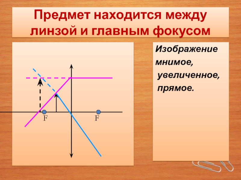 Прямой предмет. Мнимое увеличенное изображение. Мнимое прямое увеличенное изображение. Изображение предмета мнимое прямое увеличенное. D<F увеличенное прямое мнимое.