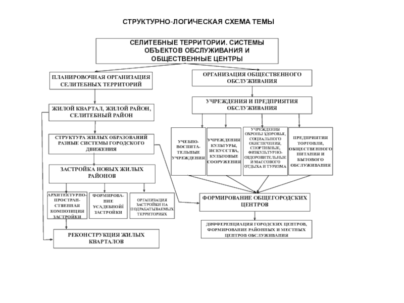 Система территория. Структурно-логическая схема учебной дисциплины. Схема общественного обслуживания. Структурно логическая схема предприятия. Объекты общественного обслуживания.