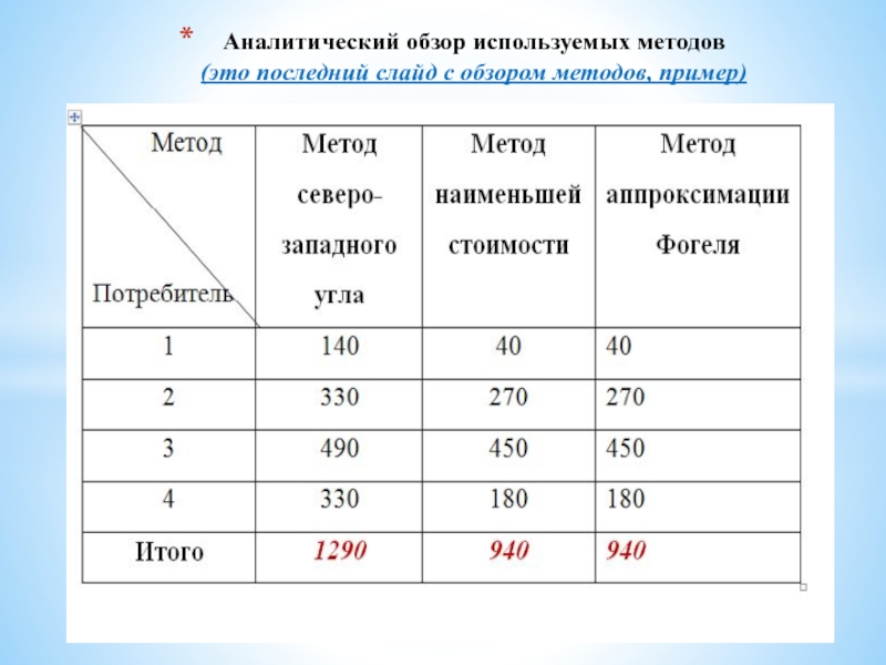 Аналитический обзор журналов. Аналитическая область методики.